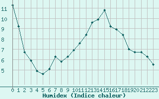 Courbe de l'humidex pour Muret (31)