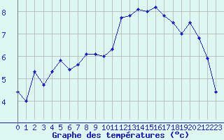 Courbe de tempratures pour Cap de la Hve (76)