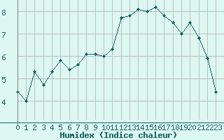 Courbe de l'humidex pour Cap de la Hve (76)