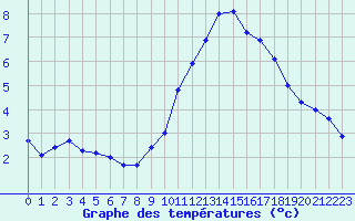 Courbe de tempratures pour Avila - La Colilla (Esp)