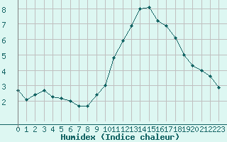 Courbe de l'humidex pour Avila - La Colilla (Esp)