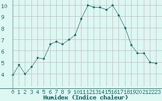 Courbe de l'humidex pour Saint-Brieuc (22)