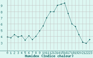 Courbe de l'humidex pour Luxeuil (70)