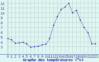 Courbe de tempratures pour Saint-Girons (09)