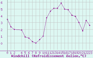 Courbe du refroidissement olien pour Bulson (08)