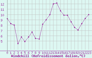 Courbe du refroidissement olien pour Brignogan (29)