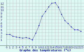 Courbe de tempratures pour Mende - Chabrits (48)