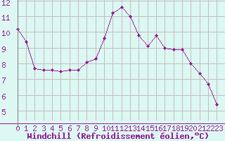 Courbe du refroidissement olien pour Sallles d