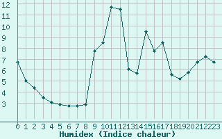 Courbe de l'humidex pour Carcassonne (11)