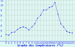 Courbe de tempratures pour Chlons-en-Champagne (51)