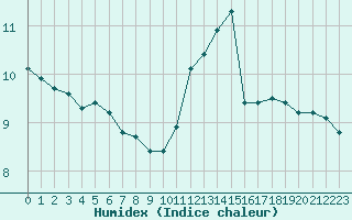 Courbe de l'humidex pour Castres-Nord (81)