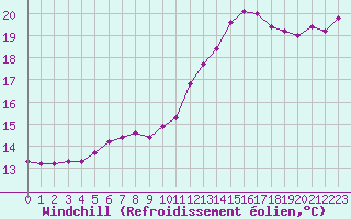 Courbe du refroidissement olien pour Grasque (13)