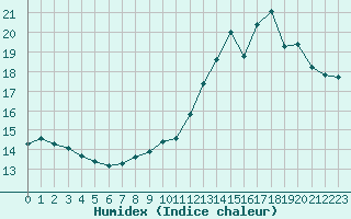 Courbe de l'humidex pour Brigueuil (16)