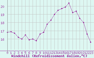 Courbe du refroidissement olien pour Trelly (50)
