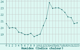 Courbe de l'humidex pour Malbosc (07)