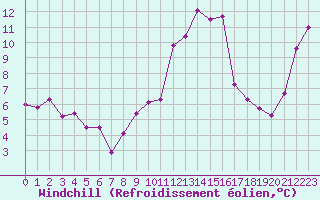 Courbe du refroidissement olien pour Grenoble/St-Etienne-St-Geoirs (38)