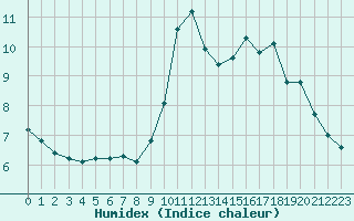 Courbe de l'humidex pour Lagny-sur-Marne (77)