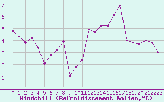 Courbe du refroidissement olien pour Ploumanac