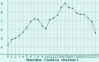 Courbe de l'humidex pour Saint-Brieuc (22)