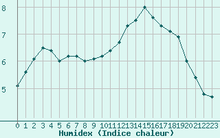 Courbe de l'humidex pour Sainte-Menehould (51)