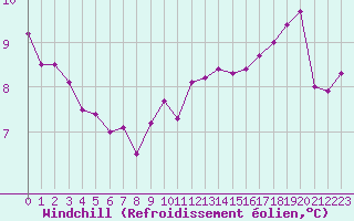 Courbe du refroidissement olien pour Aytr-Plage (17)