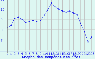 Courbe de tempratures pour Melun (77)