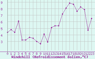 Courbe du refroidissement olien pour Niort (79)