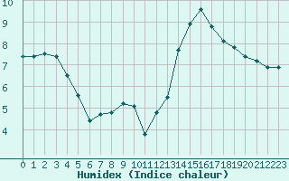 Courbe de l'humidex pour Sallles d'Aude (11)