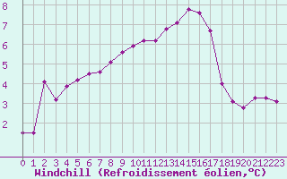 Courbe du refroidissement olien pour Lans-en-Vercors (38)