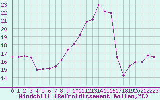 Courbe du refroidissement olien pour Mont-Saint-Vincent (71)