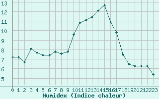 Courbe de l'humidex pour Sallanches (74)