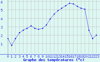 Courbe de tempratures pour Chlons-en-Champagne (51)