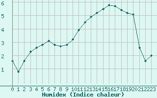 Courbe de l'humidex pour Chlons-en-Champagne (51)