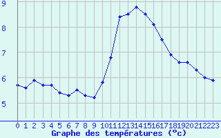 Courbe de tempratures pour Saint-Michel-Mont-Mercure (85)