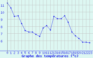 Courbe de tempratures pour Mont-de-Marsan (40)