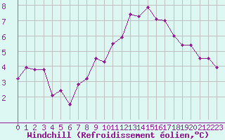 Courbe du refroidissement olien pour Grenoble/agglo Le Versoud (38)