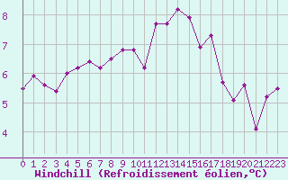 Courbe du refroidissement olien pour Lanvoc (29)