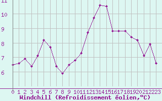 Courbe du refroidissement olien pour Bziers-Centre (34)