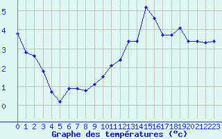 Courbe de tempratures pour Embrun (05)