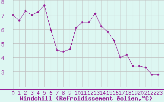 Courbe du refroidissement olien pour Cap Corse (2B)