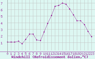 Courbe du refroidissement olien pour Ploeren (56)
