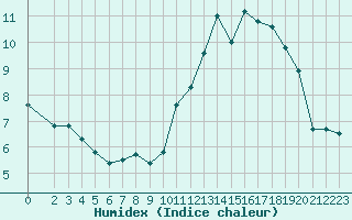 Courbe de l'humidex pour Villarzel (Sw)