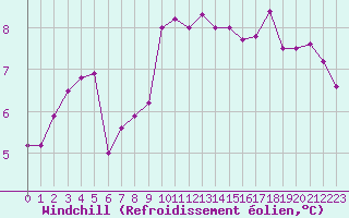 Courbe du refroidissement olien pour Saint-Nazaire (44)