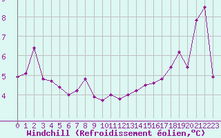 Courbe du refroidissement olien pour Cap Gris-Nez (62)