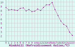 Courbe du refroidissement olien pour Tour-en-Sologne (41)