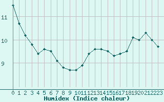 Courbe de l'humidex pour Connerr (72)