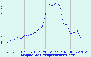 Courbe de tempratures pour Grimentz (Sw)