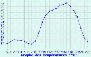 Courbe de tempratures pour Rochefort Saint-Agnant (17)