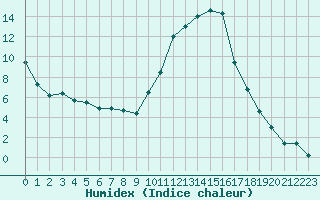 Courbe de l'humidex pour Lans-en-Vercors (38)