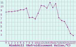 Courbe du refroidissement olien pour Herbault (41)